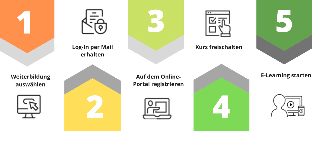 Ablauf E-Learning