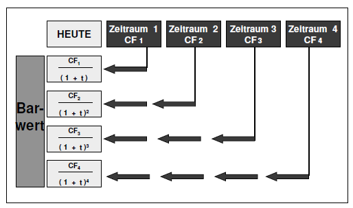 discounted cash flow fachlexikon weiterbildung akademie herkert what is discounted cash flow