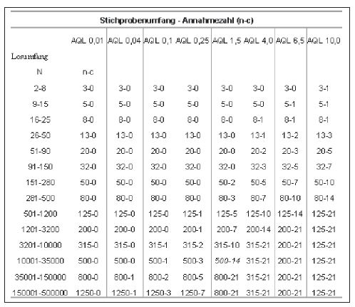 Stichprobenplan